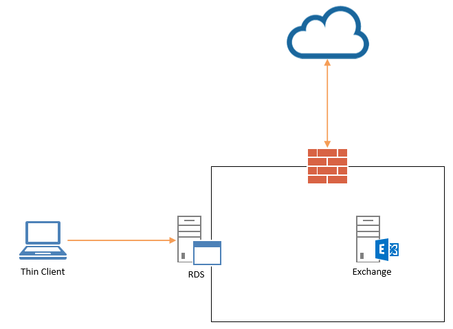 RDS - Exchange On-Premise