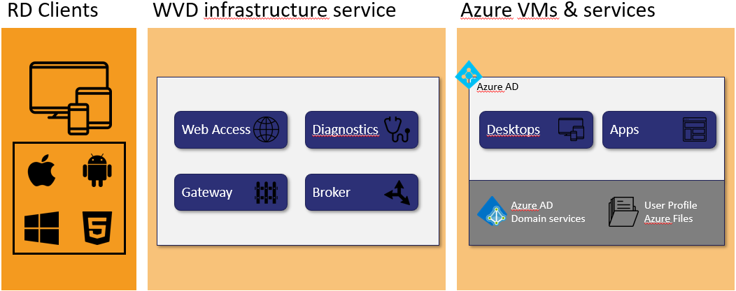 Windows virtual desktop infrastructure service